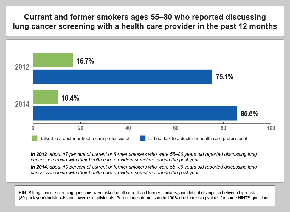 In 2012, about 17 percent of current or former smokers who were 55-80 years old reported discussing lung cancer screenign with their health care providers sometime during the past year. In 2014, about 10 percent of current or former smokers who were 55-80 years old reported discussing lung cancer screenign with their health care providers sometime during the past year.